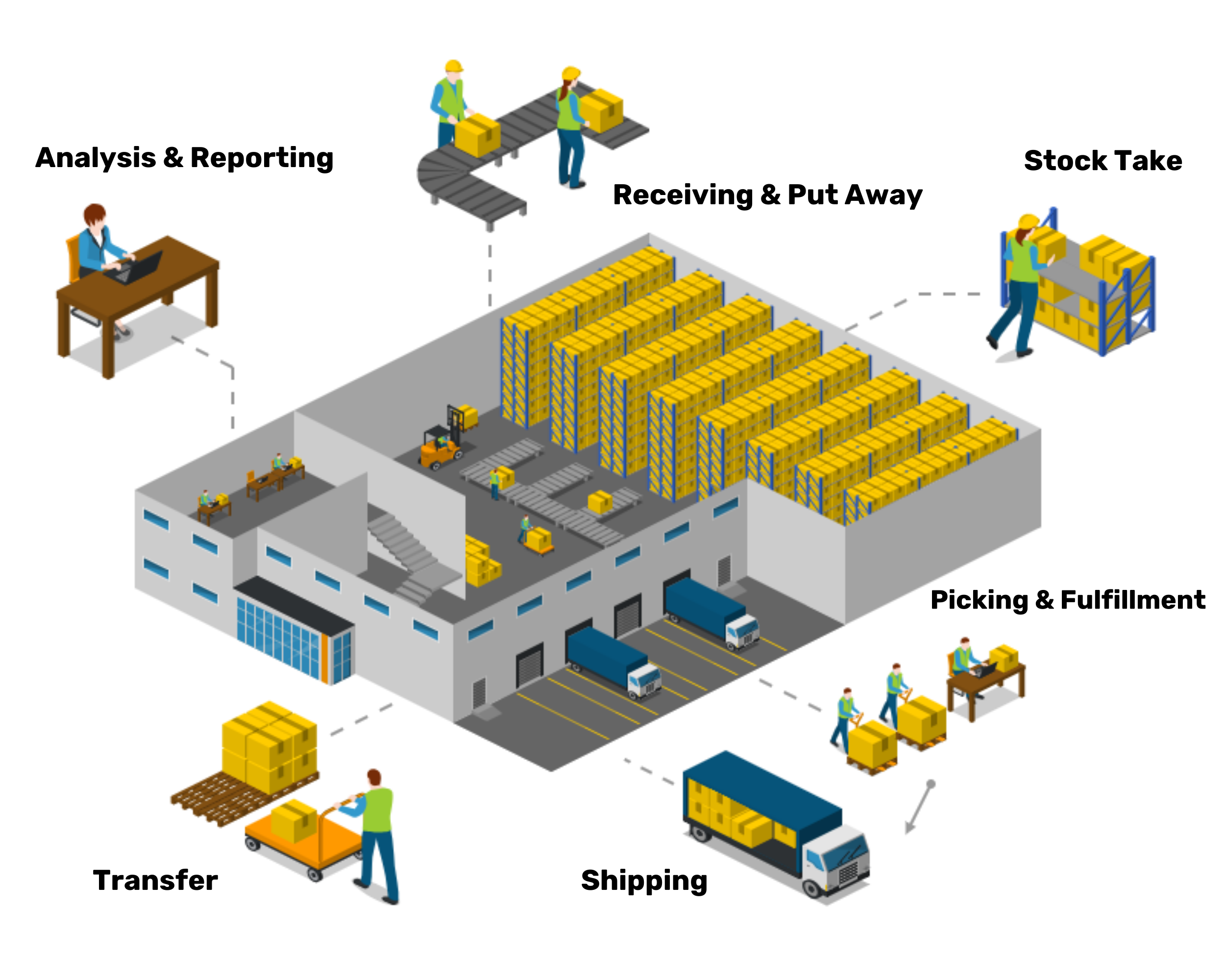 Warehouse Flow - Presoft (M) Sdn Bhd